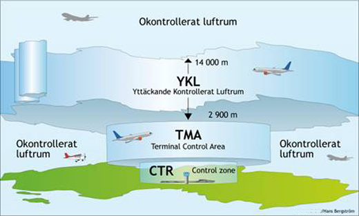 Vad är en flygplats